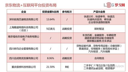 獨家丨解讀京東物流生態(tài)布局，教你如何投資物流企業(yè)——以普通貨物倉儲服務為切入點