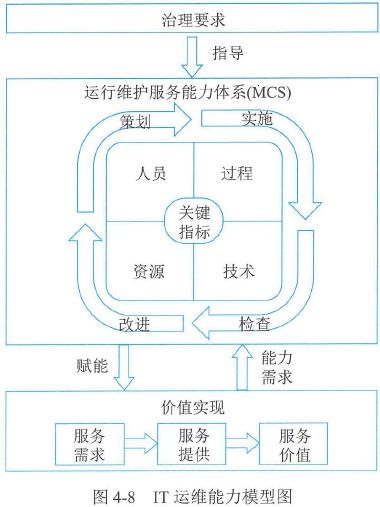 第4章 信息系統(tǒng)管理——信息系統(tǒng)運行維護服務